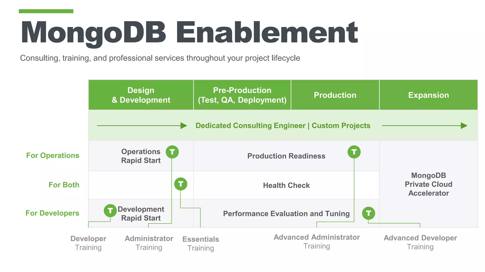 MongoDB Enablement
Consulting, training, and professional services throughout your project lifecycle
For Operations
For Developers
Design
& Development
Pre-Production
(Test, QA, Deployment)
Production Expansion
Dedicated Consulting Engineer | Custom Projects
Operations
Rapid Start
Production Readiness
MongoDB
Private Cloud
Accelerator
Health Check
Development
Rapid Start
Performance Evaluation and Tuning
For Both
T
Developer
Training
T
Essentials
Training
T
Administrator
Training
T
Advanced Developer
Training
T
Advanced Administrator
Training
 