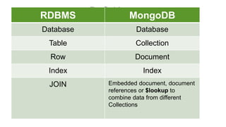 DefinitionsRDBMS MongoDB
Database Database
Table Collection
Row Document
Index Index
JOIN Embedded document, document
references or $lookup to
combine data from different
Collections
 