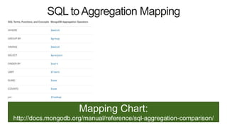 SQL toAggregation Mapping
Mapping Chart:
http://docs.mongodb.org/manual/reference/sql-aggregation-comparison/
 