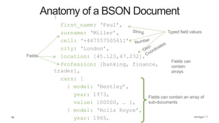 19
Anatomy of a BSON Document{
first_name: ‘Paul’,
surname: ‘Miller’,
cell: ‘+447557505611’
city: ‘London’,
location: [45.123,47.232],
Profession: [banking, finance,
trader],
cars: [
{ model: ‘Bentley’,
year: 1973,
value: 100000, … },
{ model: ‘Rolls Royce’,
year: 1965,
Fields can contain an array of
sub-documents
Fields
Typed field values
Fields can
contain
arrays
 