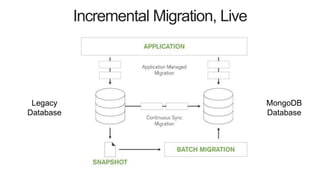 Incremental Migration, Live
Legacy
Database
MongoDB
Database
 