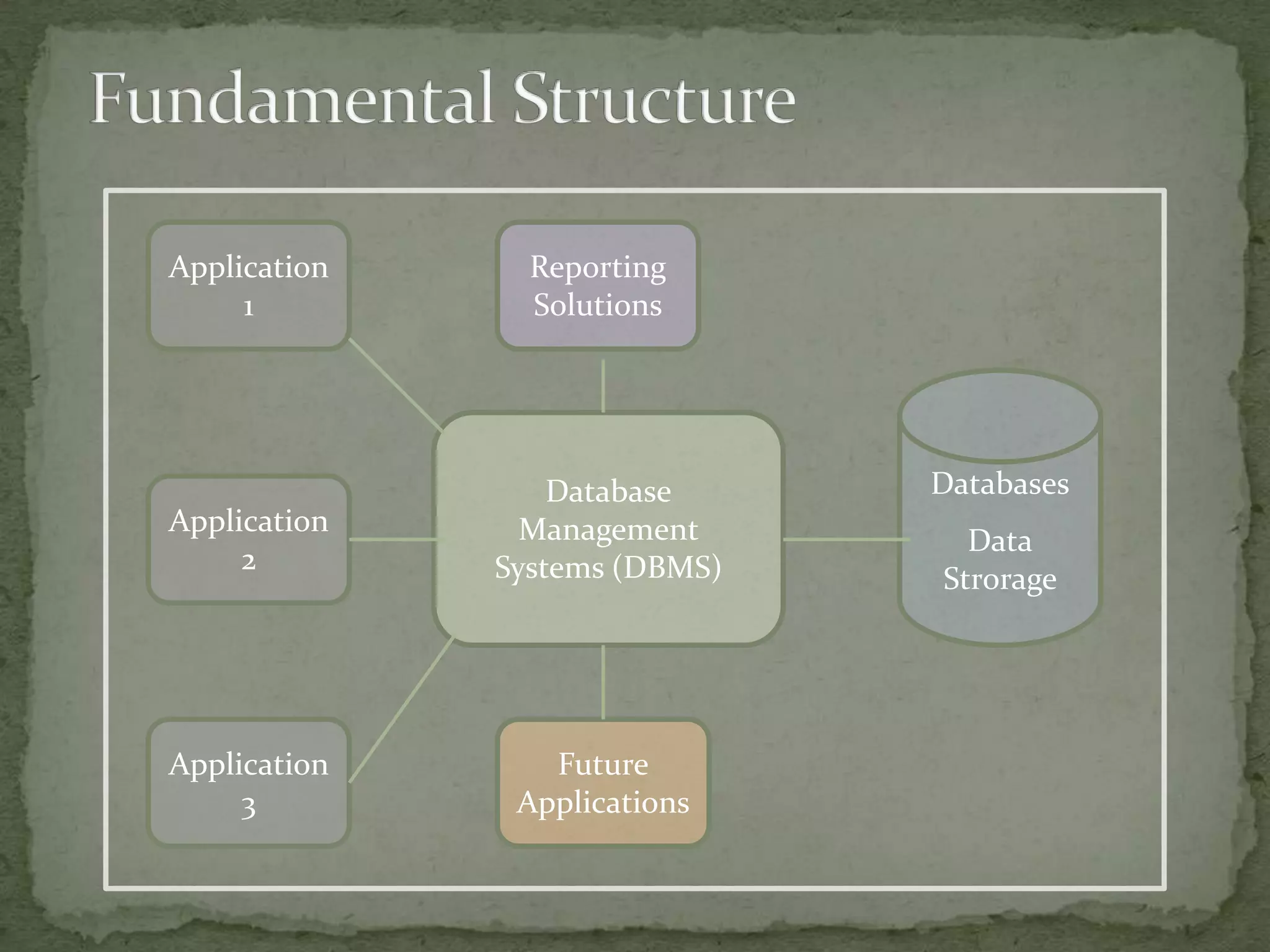 Application     Reporting
     1          Solutions




                  Database     Databases
Application     Management       Data
     2        Systems (DBMS)   Strorage




Application      Future
     3         Applications
 
