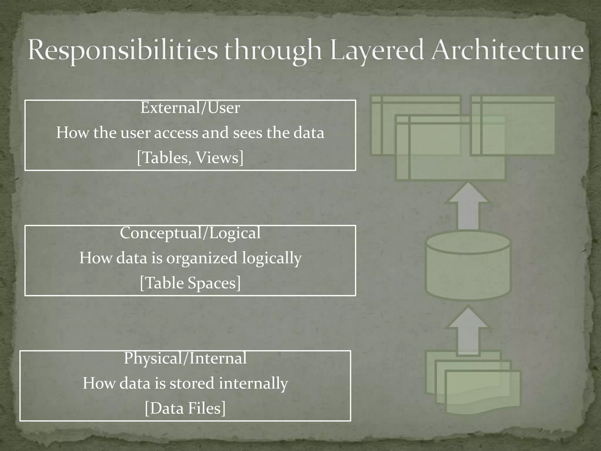 External/User
How the user access and sees the data
          [Tables, Views]



       Conceptual/Logical
   How data is organized logically
          [Table Spaces]



       Physical/Internal
   How data is stored internally
          [Data Files]
 