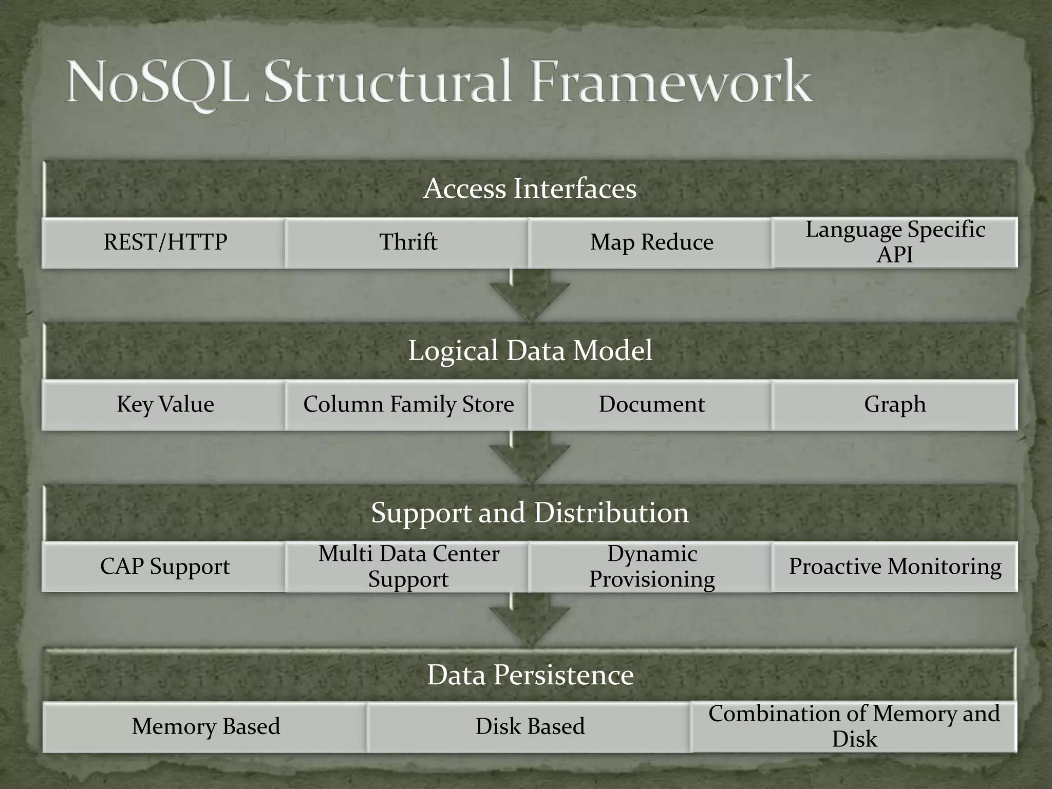 Access Interfaces
                                                                Language Specific
REST/HTTP              Thrift                Map Reduce
                                                                      API



                          Logical Data Model
 Key Value       Column Family Store         Document                Graph



                       Support and Distribution
                  Multi Data Center            Dynamic
CAP Support                                                   Proactive Monitoring
                      Support                Provisioning



                            Data Persistence
                                                        Combination of Memory and
  Memory Based                  Disk Based
                                                                  Disk
 