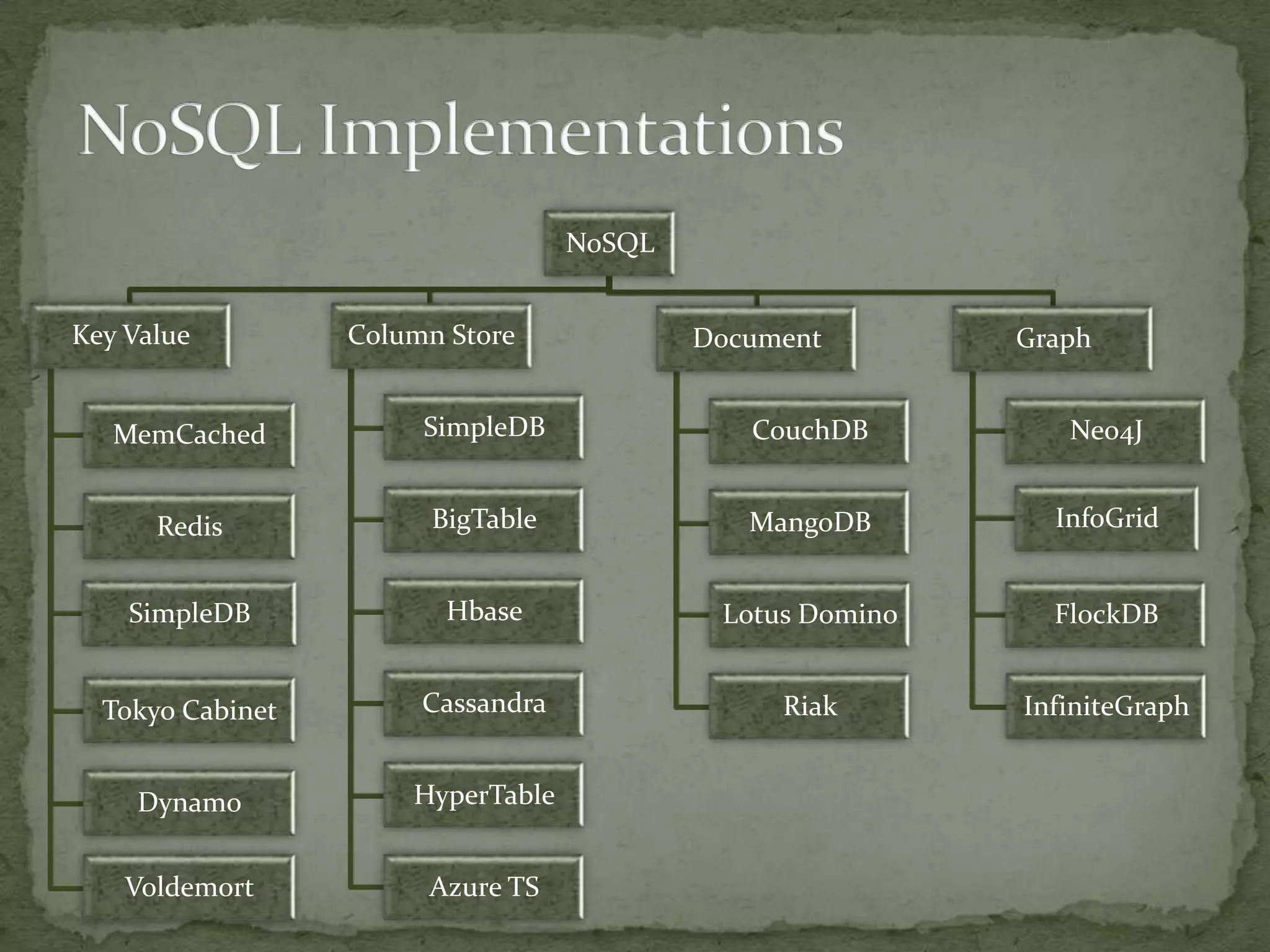 NoSQL


Key Value         Column Store             Document        Graph


   MemCached           SimpleDB               CouchDB         Neo4J


      Redis             BigTable              MangoDB        InfoGrid


    SimpleDB             Hbase              Lotus Domino     FlockDB


  Tokyo Cabinet        Cassandra                Riak       InfiniteGraph


    Dynamo            HyperTable


    Voldemort          Azure TS
 