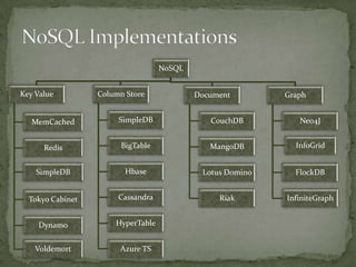RDBMS to NoSQL. An overview. | PPTX