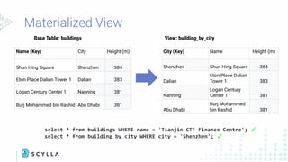Name (Key) City Height (m)
Shun Hing Square Shenzhen 384
Eton Place Dalian Tower 1 Dalian 383
Logan Century Center 1 Nanning 381
Burj Mohammed bin Rashid Abu Dhabi 381
Base Table: buildings
City (Key) Name Height (m)
Shenzhen Shun Hing Square 384
Dalian
Eton Place Dalian
Tower 1 383
Nanning
Logan Century
Center 1 381
Abu Dhabi
Burj Mohammed
bin Rashid 381
View: building_by_city
select * from buildings WHERE name = 'Tianjin CTF Finance Centre'; ✓
select * from building_by_city WHERE city = 'Shenzhen'; ✓
 