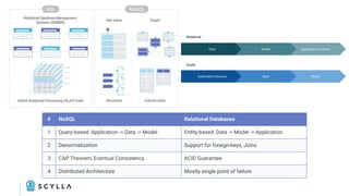 # NoSQL Relational Databases
1 Query-based: Application -> Data -> Model Entity-based: Data -> Model -> Application
2 Denormalization Support for foreign-keys, Joins
3 CAP Theorem, Eventual Consistency ACID Guarantee
4 Distributed Architecture Mostly single point of failure
 