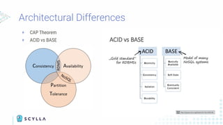 + CAP Theorem
+ ACID vs BASE
 