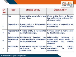 RDBMS Unit-2.pdf Entity Relationship Diagram | PDF