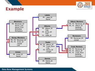 Participation In Rdbms Example RDBMS Unit-2.pdf Entity Relationship Diagram | PDF