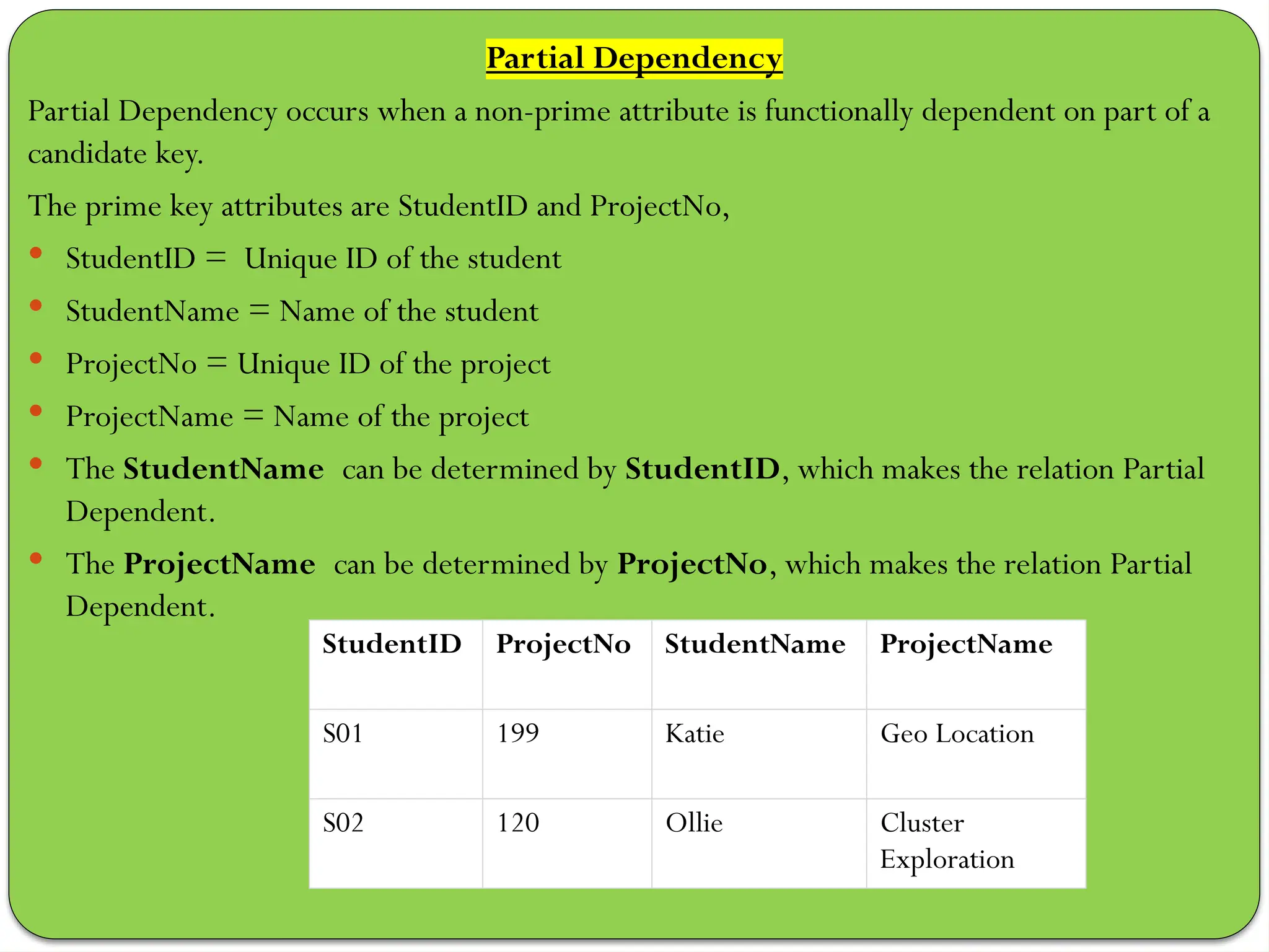 Partial Dependency
Partial Dependency occurs when a non-prime attribute is functionally dependent on part of a
candidate key.
The prime key attributes are StudentID and ProjectNo,
 StudentID = Unique ID of the student
 StudentName = Name of the student
 ProjectNo = Unique ID of the project
 ProjectName = Name of the project
 The StudentName can be determined by StudentID, which makes the relation Partial
Dependent.
 The ProjectName can be determined by ProjectNo, which makes the relation Partial
Dependent.
StudentID ProjectNo StudentName ProjectName
S01 199 Katie Geo Location
S02 120 Ollie Cluster
Exploration
 