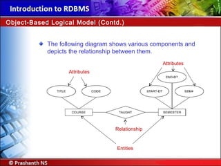 The following diagram shows various components and
depicts the relationship between them.
Object-Based Logical Model (Contd.)
Entities
Relationship
Attributes
Attributes
 