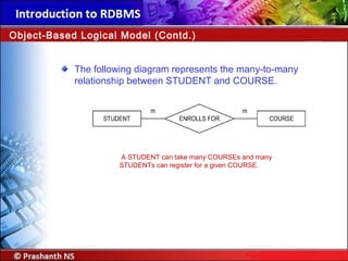 The following diagram represents the many-to-many
relationship between STUDENT and COURSE.
Object-Based Logical Model (Contd.)
A STUDENT can take many COURSEs and many
STUDENTs can register for a given COURSE.
 