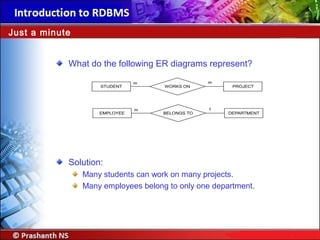 What do the following ER diagrams represent?
Just a minute
Solution:
Many students can work on many projects.
Many employees belong to only one department.
 