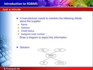 A manufacturer needs to maintain the following details
about the supplier:
Name
Address
Credit status
Assigned code number
Draw a diagram to depict this information.
Just a minute
Solution:
 