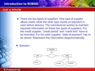 There are two types of suppliers. One type of supplier
allows credit, while the other type insists on payment in
cash before delivery. The manufacturer wishes to maintain
separate information on these two types of suppliers. For
the credit supplier, “credit period” and “credit limit” have to
be recorded. For the cash supplier, “date of payment” has to
be stored. Represent this information diagrammatically.
Just a minute
Solution:
 