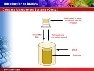 Database Management Systems (Contd.)
Database
DBMS
Request for
data
Retrieved data
returned as a result
User system to extract
information from the
database
 