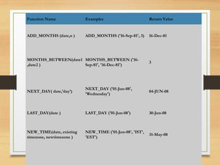 RDBMS WORKING WITH TABLES AND FUNCTIONS. | PPT