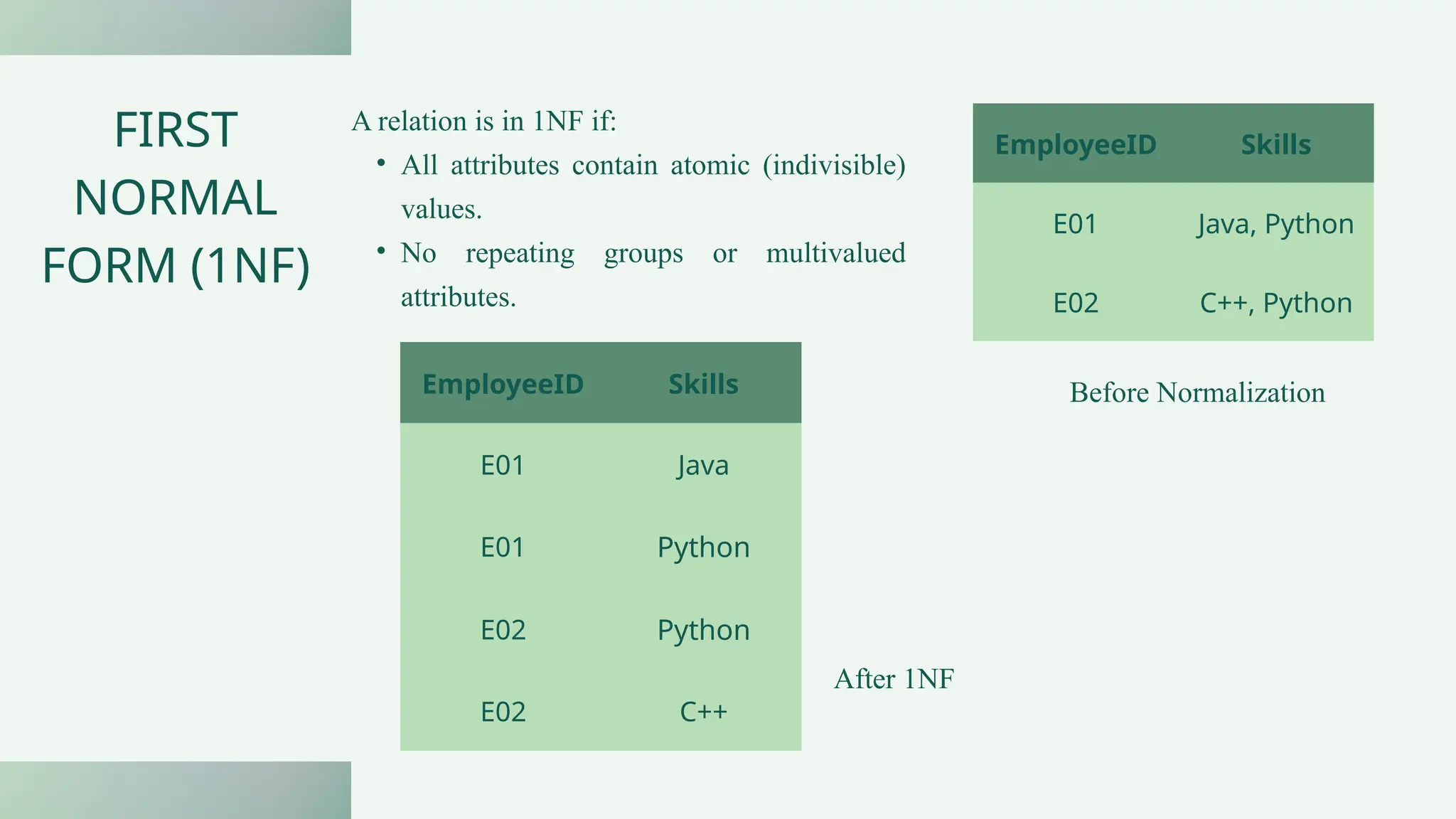 A relation is in 1NF if:
• All attributes contain atomic (indivisible)
values.
• No repeating groups or multivalued
attributes.
FIRST
NORMAL
FORM (1NF)
EmployeeID Skills
E01 Java, Python
E02 C++, Python
EmployeeID Skills
E01 Java
E01 Python
E02 Python
E02 C++
Before Normalization
After 1NF
 