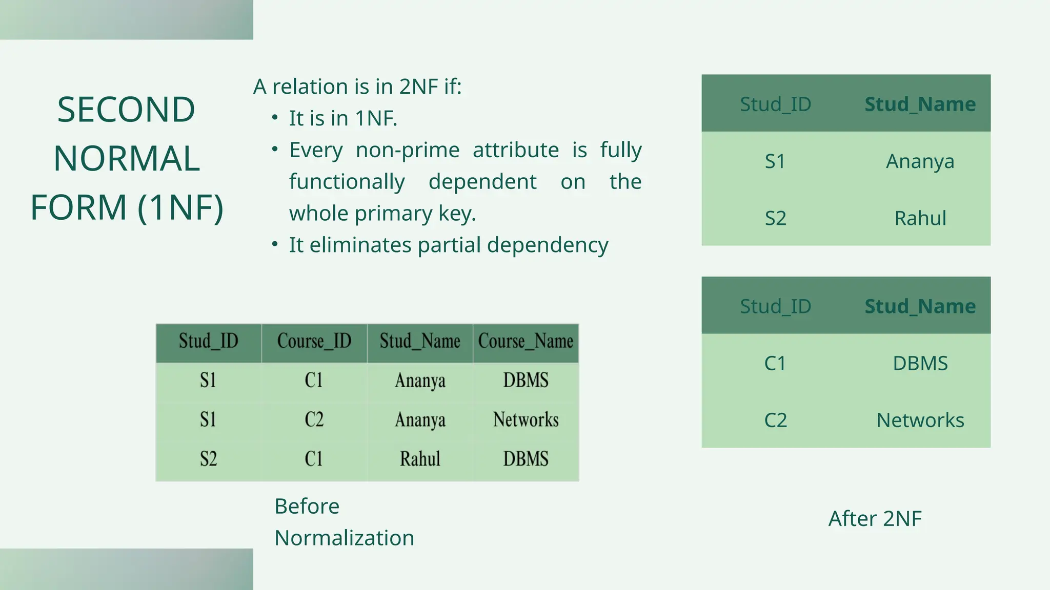 A relation is in 2NF if:
• It is in 1NF.
• Every non-prime attribute is fully
functionally dependent on the
whole primary key.
• It eliminates partial dependency
SECOND
NORMAL
FORM (1NF)
Before
Normalization
After 2NF
Stud_ID Stud_Name
S1 Ananya
S2 Rahul
Stud_ID Stud_Name
C1 DBMS
C2 Networks
 