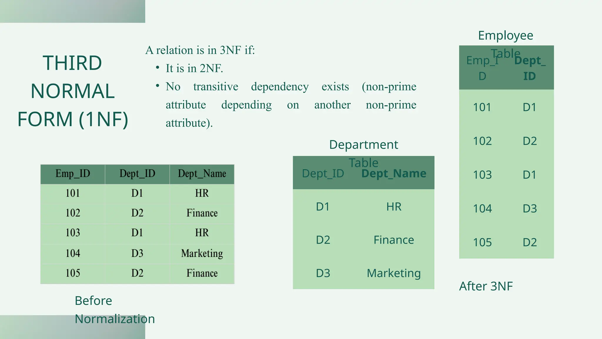 Emp_I
D
Dept_
ID
101 D1
102 D2
103 D1
104 D3
105 D2
Dept_ID Dept_Name
D1 HR
D2 Finance
D3 Marketing
A relation is in 3NF if:
• It is in 2NF.
• No transitive dependency exists (non-prime
attribute depending on another non-prime
attribute).
THIRD
NORMAL
FORM (1NF)
Before
Normalization
After 3NF
Employee
Table
Department
Table
 