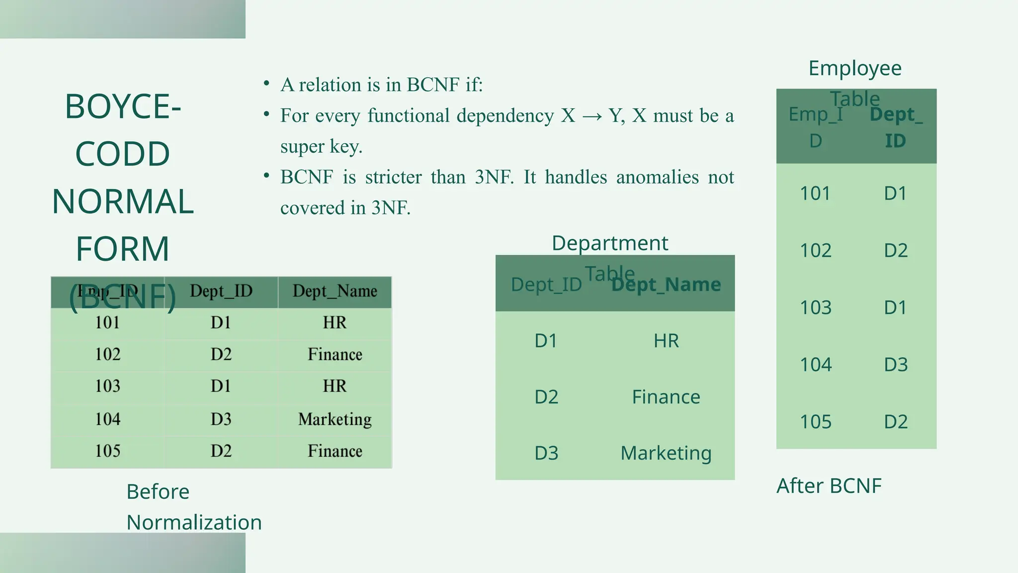Emp_I
D
Dept_
ID
101 D1
102 D2
103 D1
104 D3
105 D2
Dept_ID Dept_Name
D1 HR
D2 Finance
D3 Marketing
• A relation is in BCNF if:
• For every functional dependency X → Y, X must be a
super key.
• BCNF is stricter than 3NF. It handles anomalies not
covered in 3NF.
BOYCE-
CODD
NORMAL
FORM
(BCNF)
Before
Normalization
After BCNF
Employee
Table
Department
Table
 