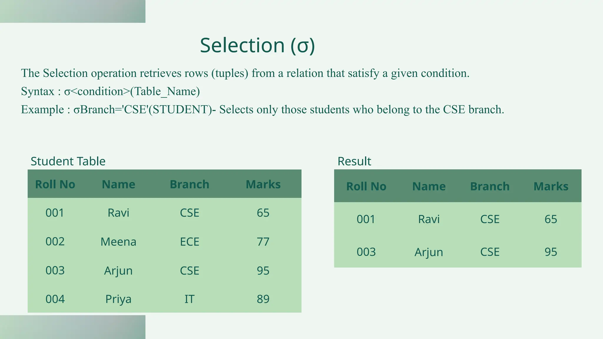 The Selection operation retrieves rows (tuples) from a relation that satisfy a given condition.
Syntax : σ<condition>(Table_Name)
Example : σBranch='CSE'(STUDENT)- Selects only those students who belong to the CSE branch.
Selection (σ)
Roll No Name Branch Marks
001 Ravi CSE 65
003 Arjun CSE 95
Roll No Name Branch Marks
001 Ravi CSE 65
002 Meena ECE 77
003 Arjun CSE 95
004 Priya IT 89
Student Table Result
 