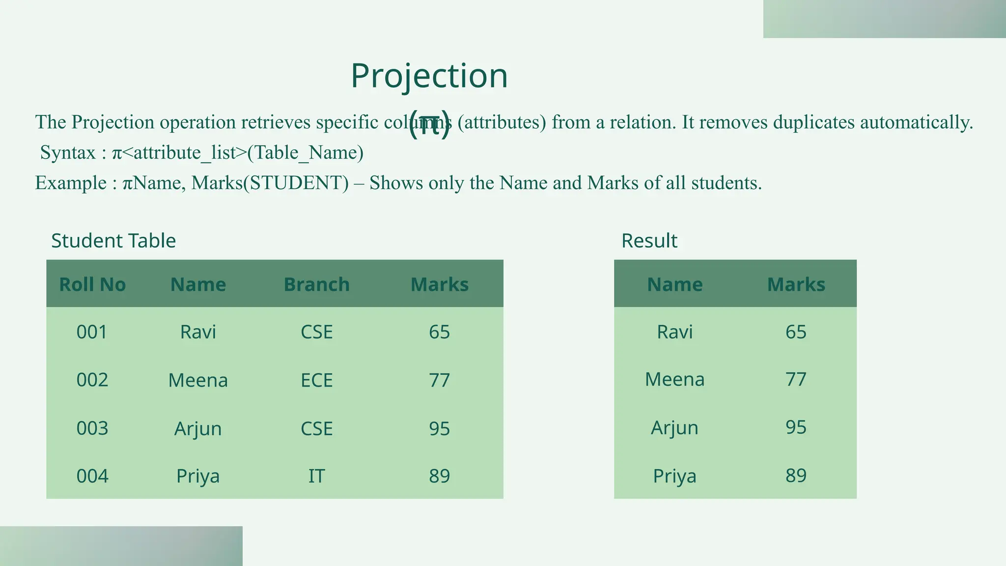 The Projection operation retrieves specific columns (attributes) from a relation. It removes duplicates automatically.
Syntax : π<attribute_list>(Table_Name)
Example : πName, Marks(STUDENT) – Shows only the Name and Marks of all students.
Projection
(π)
Name Marks
Ravi 65
Meena 77
Arjun 95
Priya 89
Roll No Name Branch Marks
001 Ravi CSE 65
002 Meena ECE 77
003 Arjun CSE 95
004 Priya IT 89
Student Table Result
 