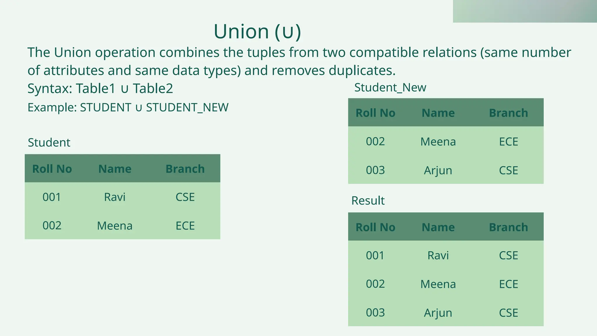 The Union operation combines the tuples from two compatible relations (same number
of attributes and same data types) and removes duplicates.
Syntax: Table1 Table2
∪
Example: STUDENT STUDENT_NEW
∪
Union ( )
∪
Roll No Name Branch
001 Ravi CSE
002 Meena ECE
Student
Result
Roll No Name Branch
002 Meena ECE
003 Arjun CSE
Student_New
Roll No Name Branch
001 Ravi CSE
002 Meena ECE
003 Arjun CSE
 