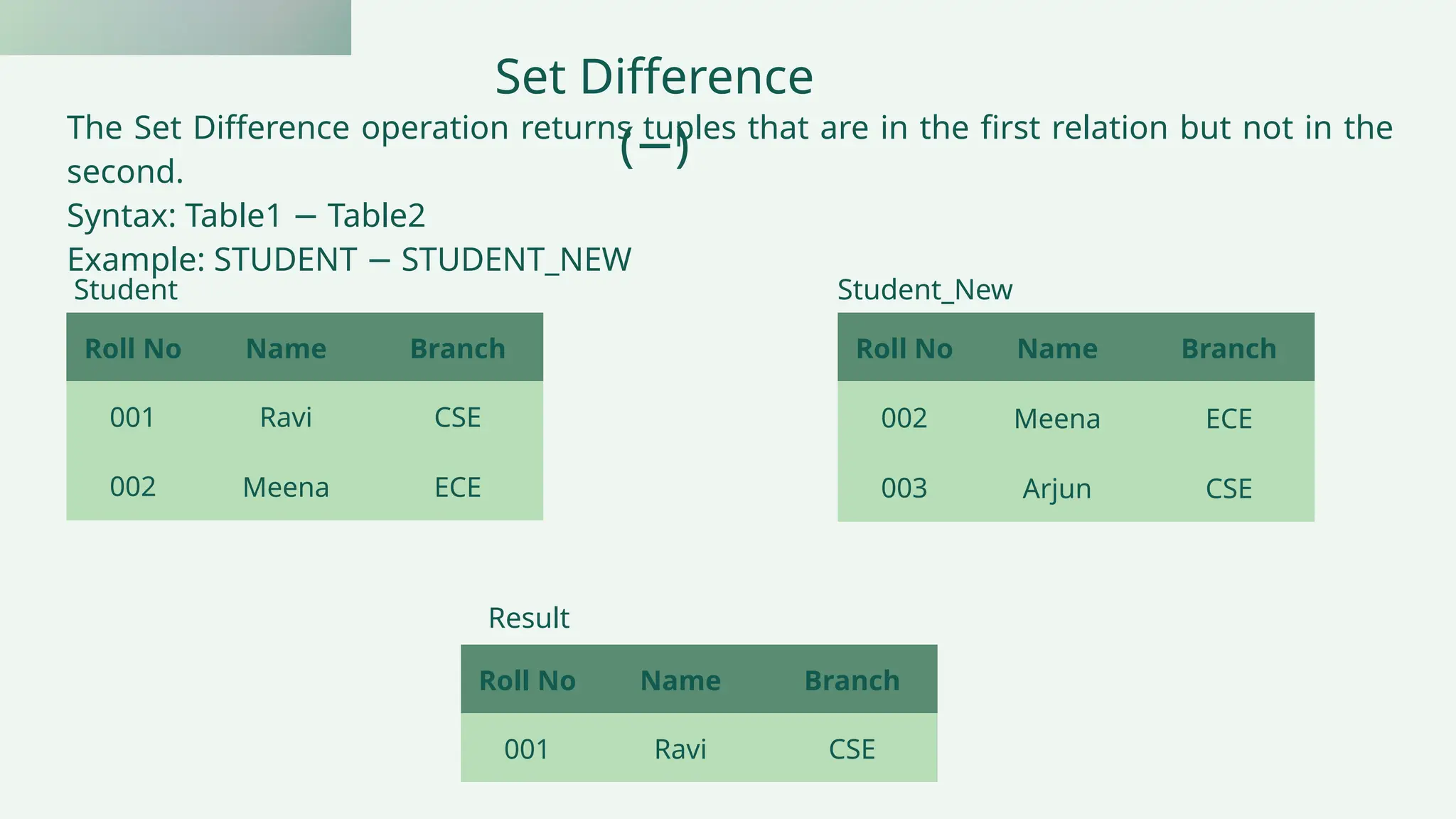 The Set Difference operation returns tuples that are in the first relation but not in the
second.
Syntax: Table1 Table2
−
Example: STUDENT STUDENT_NEW
−
Set Difference
( )
−
Roll No Name Branch
001 Ravi CSE
002 Meena ECE
Student
Result
Roll No Name Branch
002 Meena ECE
003 Arjun CSE
Student_New
Roll No Name Branch
001 Ravi CSE
 