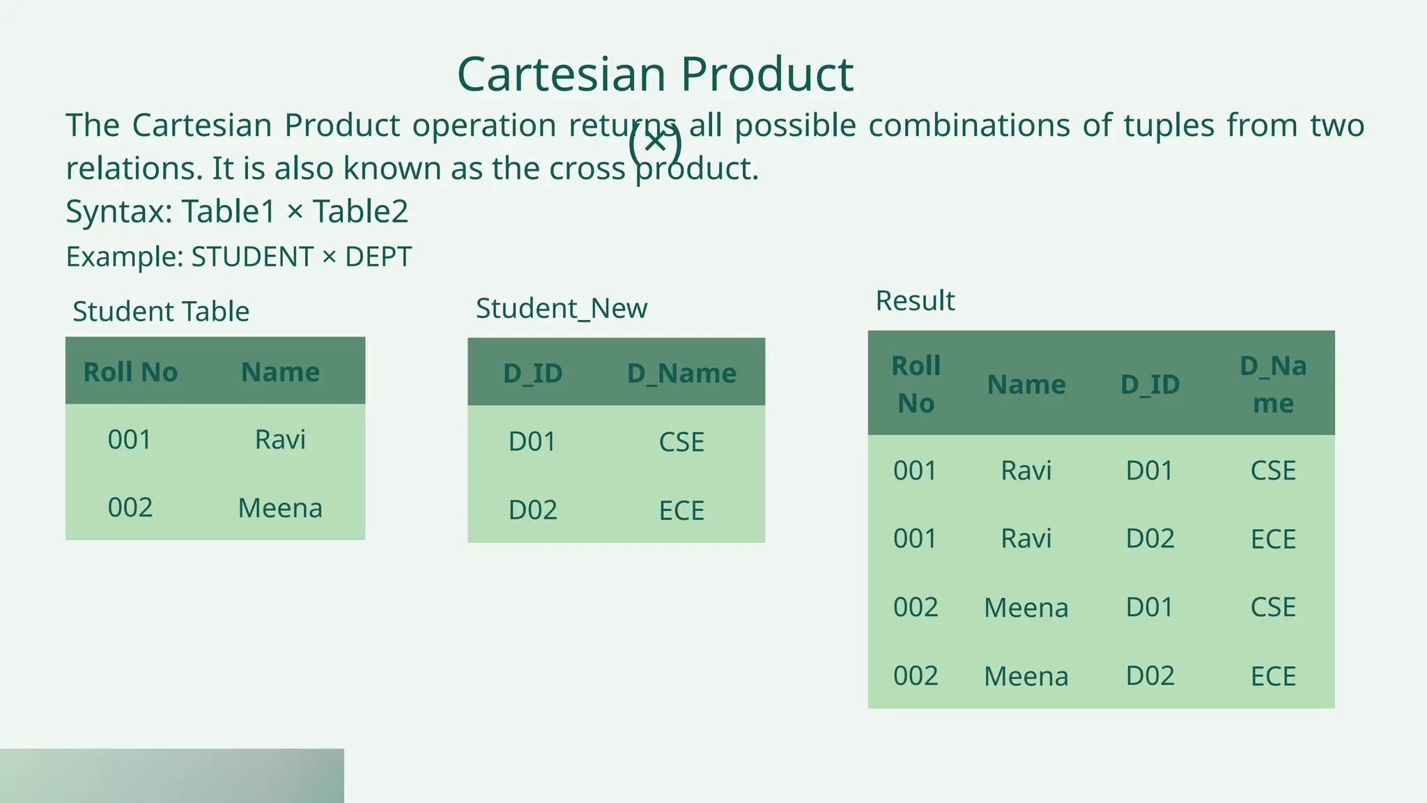The Cartesian Product operation returns all possible combinations of tuples from two
relations. It is also known as the cross product.
Syntax: Table1 × Table2
Example: STUDENT × DEPT
Cartesian Product
(×)
Roll No Name
001 Ravi
002 Meena
Student Table Result
D_ID D_Name
D01 CSE
D02 ECE
Student_New
Roll
No
Name D_ID
D_Na
me
001 Ravi D01 CSE
001 Ravi D02 ECE
002 Meena D01 CSE
002 Meena D02 ECE
 