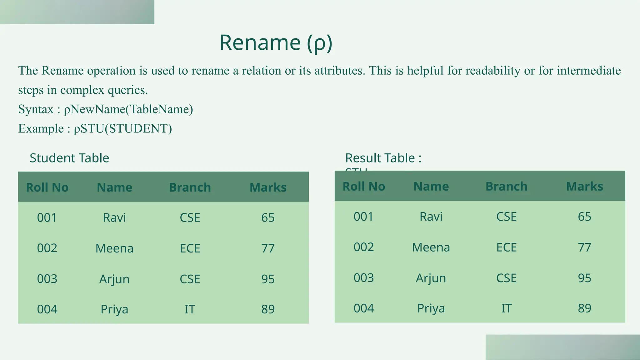 The Rename operation is used to rename a relation or its attributes. This is helpful for readability or for intermediate
steps in complex queries.
Syntax : ρNewName(TableName)
Example : ρSTU(STUDENT)
Rename (ρ)
Roll No Name Branch Marks
001 Ravi CSE 65
002 Meena ECE 77
003 Arjun CSE 95
004 Priya IT 89
Student Table Result Table :
STU
Roll No Name Branch Marks
001 Ravi CSE 65
002 Meena ECE 77
003 Arjun CSE 95
004 Priya IT 89
 
