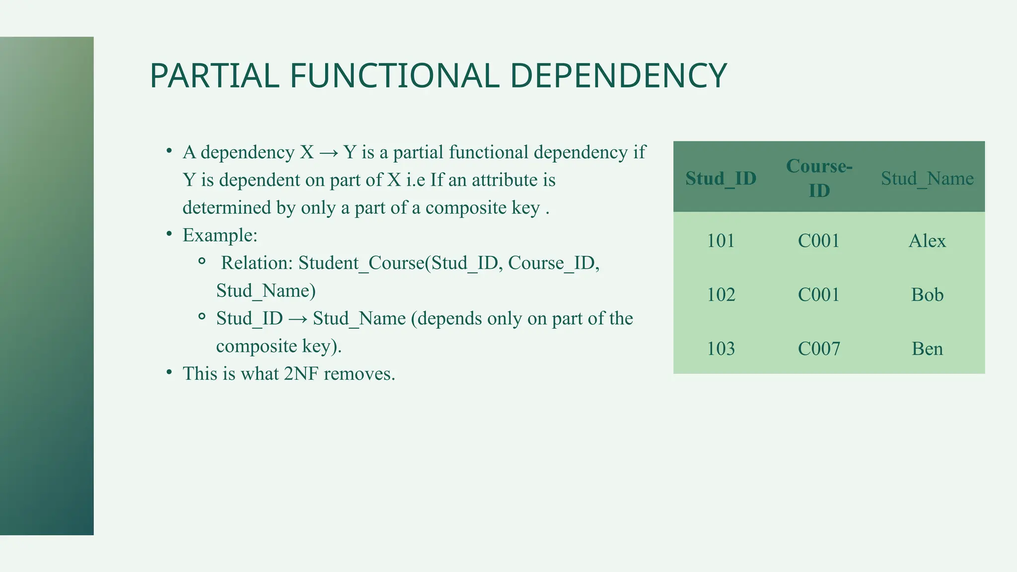 PARTIAL FUNCTIONAL DEPENDENCY
• A dependency X → Y is a partial functional dependency if
Y is dependent on part of X i.e If an attribute is
determined by only a part of a composite key .
• Example:
⚬ Relation: Student_Course(Stud_ID, Course_ID,
Stud_Name)
⚬ Stud_ID → Stud_Name (depends only on part of the
composite key).
• This is what 2NF removes.
Stud_ID
Course-
ID
Stud_Name
101 C001 Alex
102 C001 Bob
103 C007 Ben
 