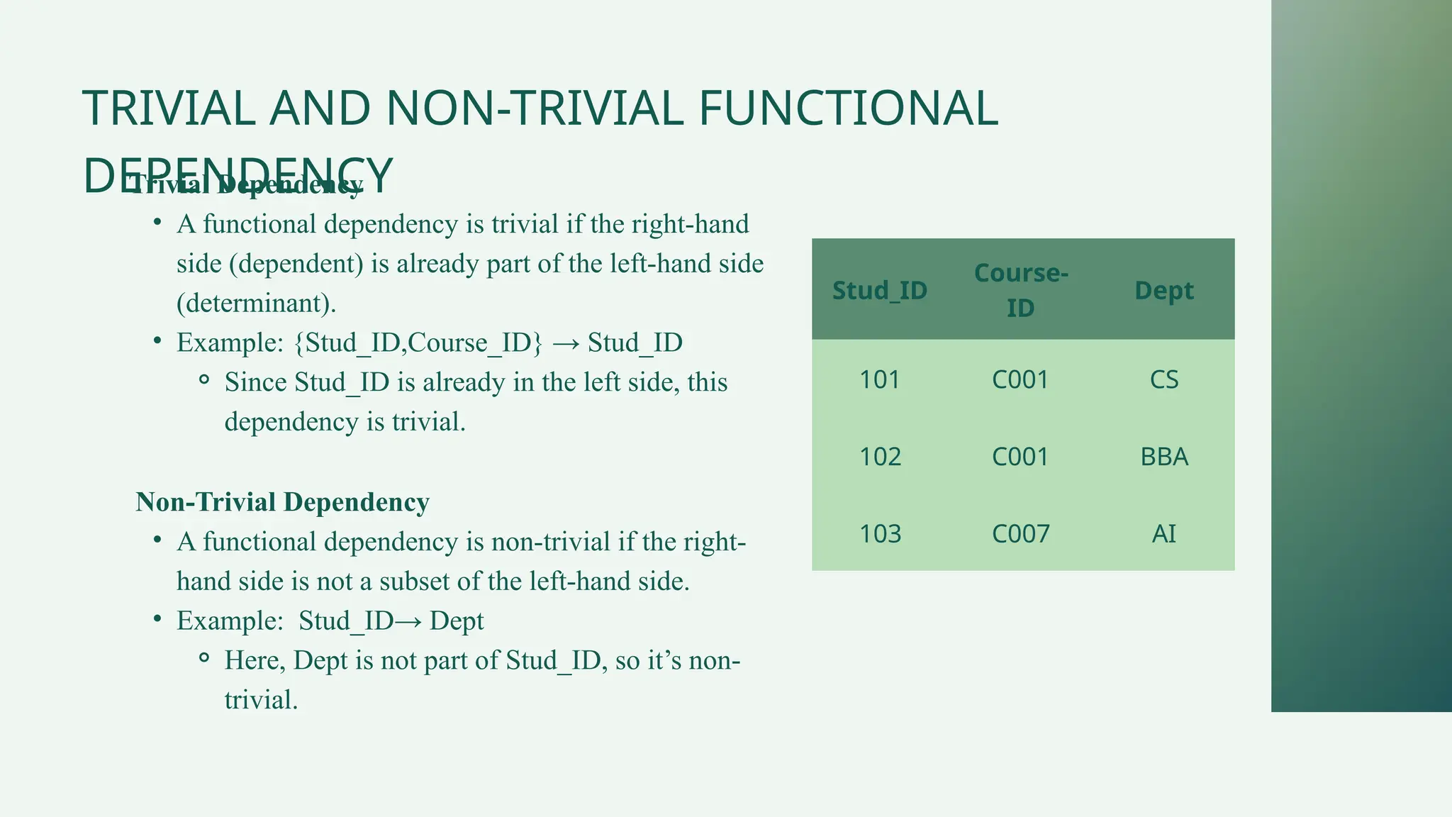 TRIVIAL AND NON-TRIVIAL FUNCTIONAL
DEPENDENCY
Trivial Dependency
• A functional dependency is trivial if the right-hand
side (dependent) is already part of the left-hand side
(determinant).
• Example: {Stud_ID,Course_ID} → Stud_ID
⚬ Since Stud_ID is already in the left side, this
dependency is trivial.
Non-Trivial Dependency
• A functional dependency is non-trivial if the right-
hand side is not a subset of the left-hand side.
• Example: Stud_ID→ Dept
⚬ Here, Dept is not part of Stud_ID, so it’s non-
trivial.
Stud_ID
Course-
ID
Dept
101 C001 CS
102 C001 BBA
103 C007 AI
 