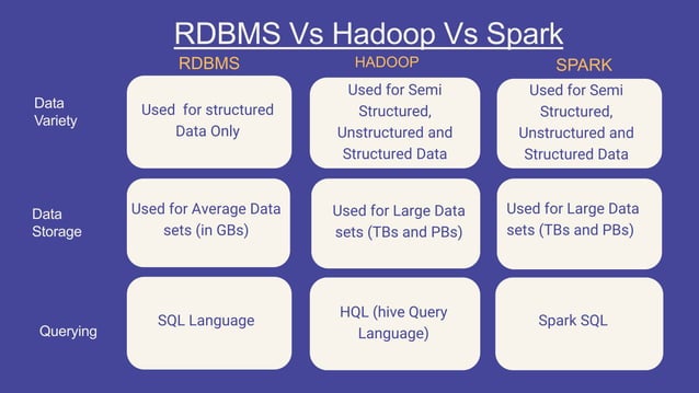 Comparison - RDBMS vs Hadoop vs Apache | PPTX | Databases | Computer ...