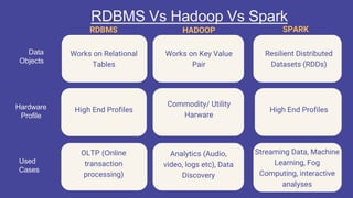 Comparison - RDBMS vs Hadoop vs Apache | PPTX | Databases | Computer ...