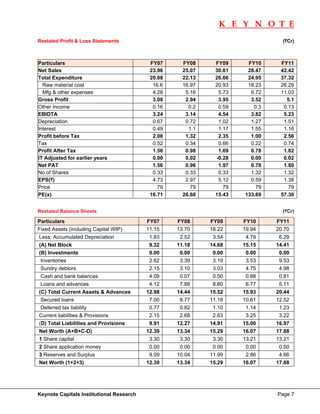 K E Y N O T E
                                                                                            
Restated Profit & Loss Statements                                                  (`Cr)



Particulars                                 FY07      FY08      FY09     FY10     FY11
Net Sales                                   23.96     25.07     30.61    28.47    42.42
Total Expenditure                           20.88     22.13     26.66    24.95    37.32
  Raw material cost                          16.6     16.97     20.93    18.23    26.29
  Mfg & other expenses                       4.28      5.16      5.73     6.72    11.03
Gross Profit                                 3.08      2.94      3.95     3.52      5.1
Other Income                                 0.16       0.2      0.59      0.3     0.13
EBIDTA                                       3.24      3.14      4.54     3.82     5.23
Depreciation                                 0.67      0.72      1.02     1.27     1.51
Interest                                     0.49       1.1      1.17     1.55     1.16
Profit before Tax                            2.08      1.32      2.35     1.00     2.56
Tax                                          0.52      0.34      0.66     0.22     0.74
Profit After Tax                             1.56      0.98      1.69     0.78     1.82
IT Adjusted for earlier years                0.00      0.02     -0.28     0.00     0.02
Net PAT                                      1.56      0.96      1.97     0.78     1.80
No of Shares                                 0.33      0.33      0.33     1.32     1.32
EPS(`)                                       4.73      2.97      5.12     0.59     1.38
Price                                          79        79        79       79       79
PE(x)                                       16.71     26.60     15.43   133.69    57.30


Restated Balance Sheets                                                            (`Cr)

Particulars                                FY07     FY08      FY09      FY10     FY11
Fixed Assets (including Capital WIP)       11.15    13.70     18.22     19.94    20.70
Less: Accumulated Depreciation              1.83     2.52      3.54      4.79     6.29
    (A) Net Block                           9.32    11.18     14.68     15.15    14.41
    (B) Investments                         0.00     0.00      0.00      0.00     0.00
     Inventories                            2.62     3.39      3.19      3.53     9.53
     Sundry debtors                         2.15     3.10      3.03      4.75     4.98
     Cash and bank balances                 4.09     0.07      0.50      0.88     0.81
     Loans and advances                     4.12     7.88      8.80      6.77     5.11
    (C) Total Current Assets & Advances    12.98    14.44     15.52     15.93    20.44
     Secured loans                          7.00     8.77     11.18     10.61    12.52
     Deferred tax liability                 0.77     0.82      1.10      1.14     1.23
    Current liabilities & Provisions        2.15     2.68      2.63      3.25     3.22
    (D) Total Liabilities and Provisions    9.91    12.27     14.91     15.00    16.97
    Net Worth (A+B+C-D)                    12.39    13.34     15.29     16.07    17.88
    1 Share capital                         3.30     3.30      3.30     13.21    13.21
    2 Share application money               0.00     0.00      0.00      0.00     0.00
    3 Reserves and Surplus                  9.09    10.04     11.99      2.86     4.66
    Net Worth (1+2+3)                      12.39    13.34     15.29     16.07    17.88




Keynote Capitals Institutional Research                                          Page 7
 
 