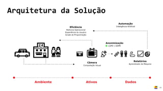 Arquitetura da Solução
Automação
Inteligência Artificial
Ambiente Ativos
 