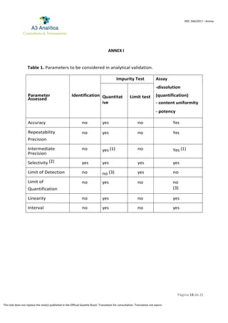 Página 18 de 21
RDC 166/2017 – Anvisa
This text does not replace the one(s) published in the Official Gazette Brazil. Translation for consultation. Translation not sworn.
ANNEX I
Table 1. Parameters to be considered in analytical validation.
Impurity Test Assay
-dissolution
Parameter
Assessed
Identification Quantitat
ive
Limit test (quantification)
- content uniformity
- potency
Accuracy no yes no Yes
Repeatability
Precision
no yes no Yes
Intermediate
Precision
no yes (1) no Yes (1)
Selectivity (2) yes yes yes yes
Limit of Detection no no (3) yes no
Limit of
Quantification
no yes no no
(3)
Linearity no yes no yes
Interval no yes no yes
 