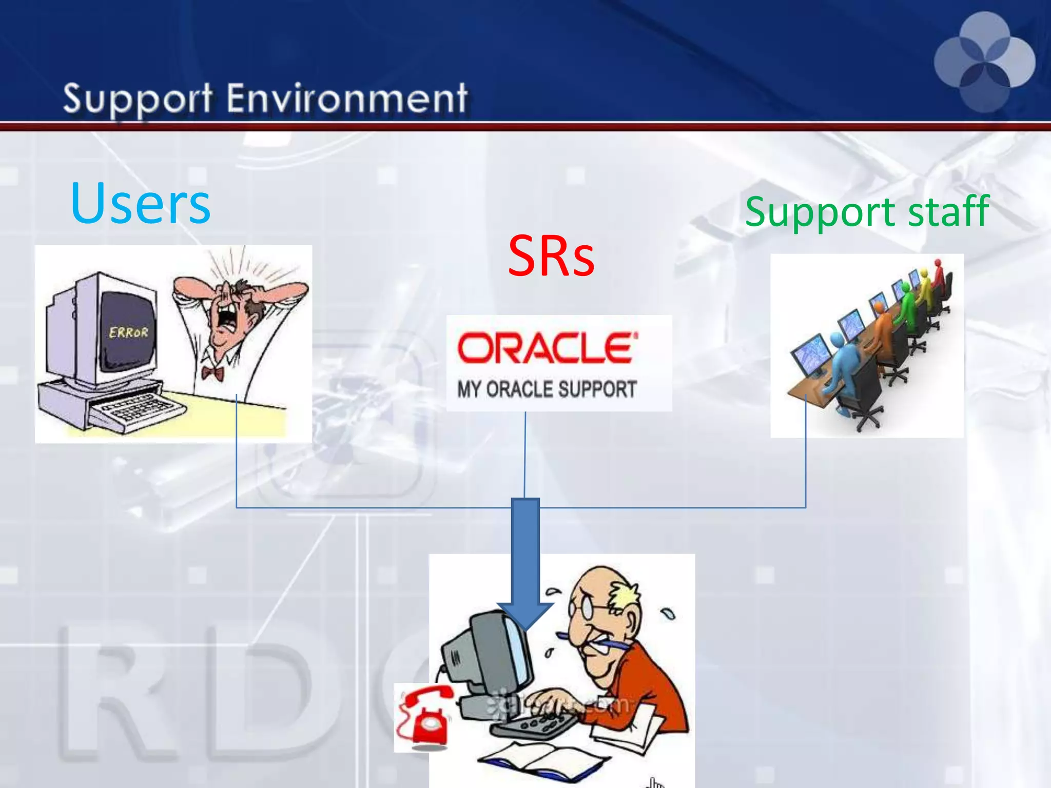 Users
SRs
Support staff
 