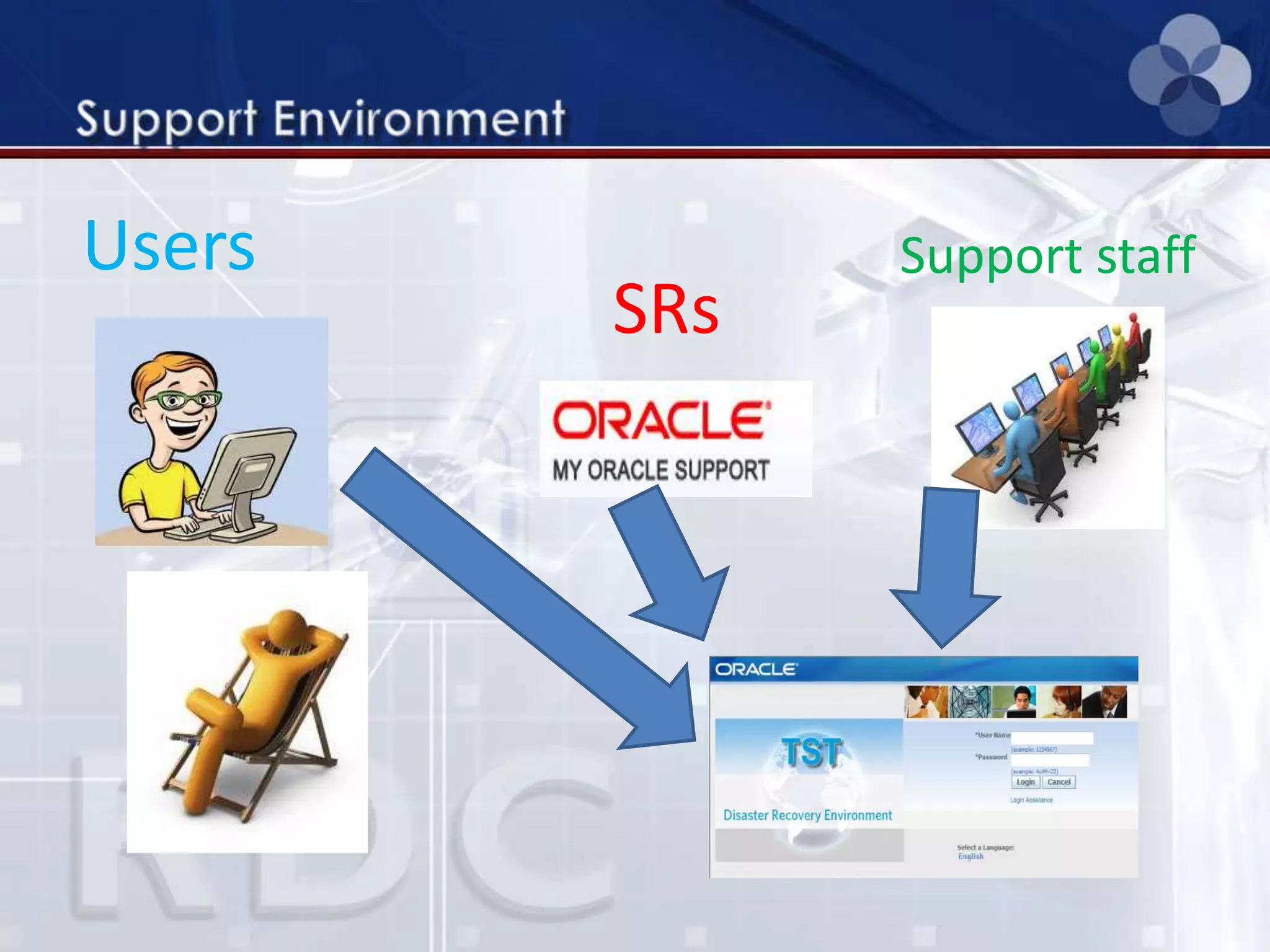 Users
SRs
Support staff
 