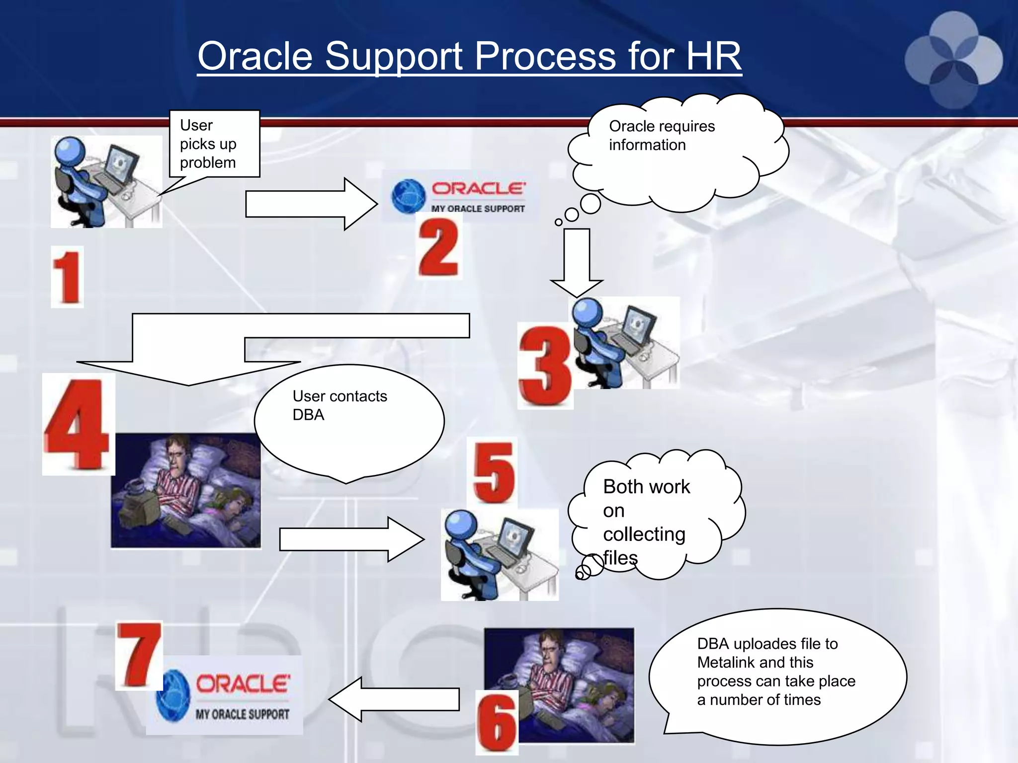 User
picks up
problem
Oracle requires
information
User contacts
DBA
Both work
on
collecting
files
DBA uploades file to
Metalink and this
process can take place
a number of times
Oracle Support Process for HR
 