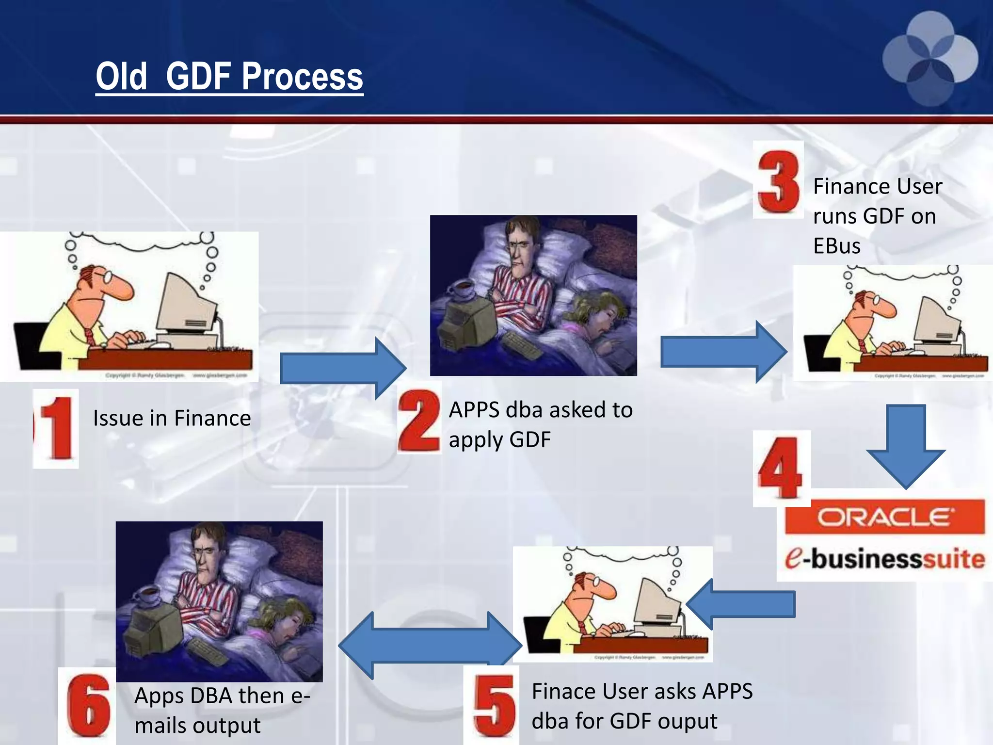 Old GDF Process
Issue in Finance APPS dba asked to
apply GDF
Finance User
runs GDF on
EBus
Finace User asks APPS
dba for GDF ouput
Apps DBA then e-
mails output
 