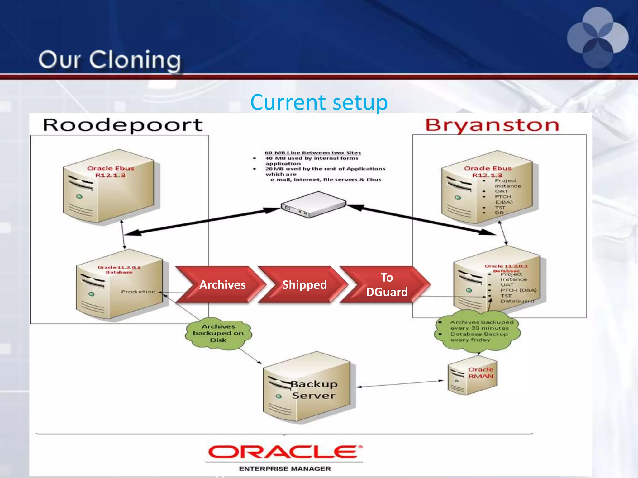 Archives Shipped
To
DGuard
Current setup
 