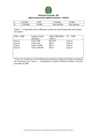 Ministério da Saúde - MS
Agência Nacional de Vigilância Sanitária - ANVISA
Este texto não substitui o(s) publicado(s) em Diário Oficial da União.
C 352.000 2.900 3.520.000 29.000
D 3.520.000 29.000 Não definido Não definido
Tabela 3 – Comparação entre os diferentes sistemas de classificação para áreas limpas,
em repouso
OMS – GMP Estados Unidos
(habitual)
ABNT NBR ISSO
14644-1
EC – GMP
Grau A Classe 100 ISO 4,8* Grau A
Grau B Classe 100 ISO 5 Grau B
Grau C Classe 10.000 ISO 7 Grau C
Grau D Classe 100.000 ISO 8 Grau D
* Fonte: EU Guidelines to Good Manufacturing Practice Medicinal Products for Human
and Veterinary Use, Annex 1 – Manufacture of Sterile Medicinal Products. Revisão:
novembro de 2008.
 