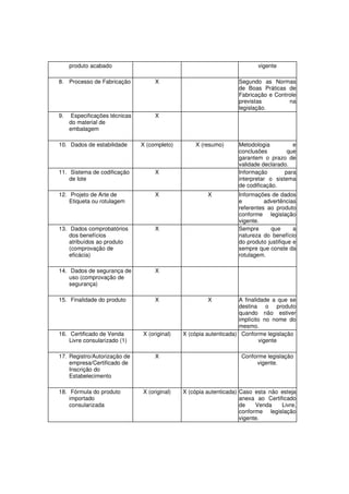 produto acabado                                                       vigente

8. Processo de Fabricação            X                              Segundo as Normas
                                                                    de Boas Práticas de
                                                                    Fabricação e Controle
                                                                    previstas         na
                                                                    legislação.
9.    Especificações técnicas        X
     do material de
     embalagem

10. Dados de estabilidade       X (completo)       X (resumo)       Metodologia          e
                                                                    conclusões         que
                                                                    garantem o prazo de
                                                                    validade declarado.
11. Sistema de codificação           X                              Informação        para
    de lote                                                         interpretar o sistema
                                                                    de codificação.
12. Projeto de Arte de               X                  X           Informações de dados
    Etiqueta ou rotulagem                                           e         advertências
                                                                    referentes ao produto
                                                                    conforme legislação
                                                                    vigente.
13. Dados comprobatórios             X                              Sempre      que       a
    dos benefícios                                                  natureza do benefício
    atribuídos ao produto                                           do produto justifique e
    (comprovação de                                                 sempre que conste da
    eficácia)                                                       rotulagem.

14. Dados de segurança de            X
    uso (comprovação de
    segurança)

15. Finalidade do produto            X                  X           A finalidade a que se
                                                                    destina o produto
                                                                    quando não estiver
                                                                    implícito no nome do
                                                                    mesmo.
16. Certificado de Venda        X (original)   X (cópia autenticada) Conforme legislação
    Livre consularizado (1)                                                  vigente

17. Registro/Autorização de          X                               Conforme legislação
    empresa/Certificado de                                                vigente.
    Inscrição do
    Estabelecimento

18. Fórmula do produto          X (original)   X (cópia autenticada) Caso esta não esteja
    importado                                                        anexa ao Certificado
    consularizada                                                    de    Venda    Livre,
                                                                     conforme legislação
                                                                     vigente.
 