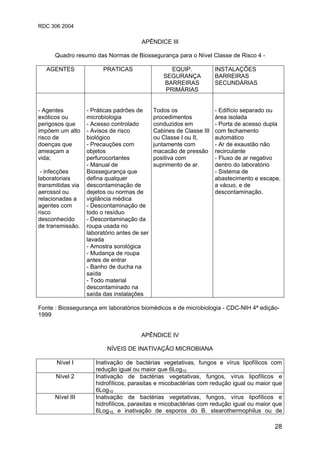 RDC 306 2004
28
APÊNDICE III
Quadro resumo das Normas de Biossegurança para o Nível Classe de Risco 4 -
AGENTES PRATICAS EQUIP.
SEGURANÇA
BARREIRAS
PRIMÁRIAS
INSTALAÇÕES
BARREIRAS
SECUNDÁRIAS
- Agentes
exóticos ou
perigosos que
impõem um alto
risco de
doenças que
ameaçam a
vida;
- infecções
laboratoriais
transmitidas via
aerossol ou
relacionadas a
agentes com
risco
desconhecido
de transmissão.
- Práticas padrões de
microbiologia
- Acesso controlado
- Avisos de risco
biológico
- Precauções com
objetos
perfurocortantes
- Manual de
Biossegurança que
defina qualquer
descontaminação de
dejetos ou normas de
vigilância médica
- Descontaminação de
todo o resíduo
- Descontaminação da
roupa usada no
laboratório antes de ser
lavada
- Amostra sorológica
- Mudança de roupa
antes de entrar
- Banho de ducha na
saída
- Todo material
descontaminado na
saída das instalações
Todos os
procedimentos
conduzidos em
Cabines de Classe III
ou Classe I ou II,
juntamente com
macacão de pressão
positiva com
suprimento de ar.
- Edifício separado ou
área isolada
- Porta de acesso dupla
com fechamento
automático
- Ar de exaustão não
recirculante
- Fluxo de ar negativo
dentro do laboratório
- Sistema de
abastecimento e escape,
a vácuo, e de
descontaminação.
Fonte : Biossegurança em laboratórios biomédicos e de microbiologia - CDC-NIH 4ª edição-
1999
APÊNDICE IV
NÍVEIS DE INATIVAÇÃO MICROBIANA
Nível I Inativação de bactérias vegetativas, fungos e vírus lipofílicos com
redução igual ou maior que 6Log10
Nível 2 Inativação de bactérias vegetativas, fungos, vírus lipofílicos e
hidrofílicos, parasitas e micobactérias com redução igual ou maior que
6Log10
Nível III Inativação de bactérias vegetativas, fungos, vírus lipofílicos e
hidrofílicos, parasitas e micobactérias com redução igual ou maior que
6Log10, e inativação de esporos do B. stearothermophilus ou de
 