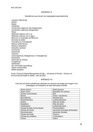 RDC 306 2004
32
APÊNDICE VI
Substâncias que devem ser segregadas separadamente
Líquidos inflamáveis
Ácidos
Bases
Oxidantes
Compostos orgânicos não halogenados
Compostos orgânicos halogenados
Óleos
Materiais reativos com o ar
Materiais reativos com a água
Mercúrio e compostos de Mercúrio
Brometo de etídio
Formalina ou Formaldeído
Mistura sulfocrômica
Resíduo fotográfico
Soluções aquosas
Corrosivas
Explosivas
Venenos
Carcinogênicas, Mutagênicas e Teratogênicas
Ecotóxicas
Sensíveis ao choque
Criogênicas
Asfixiantes
De combustão espontânea
Gases comprimidos
Metais pesados
Fonte: Chemical Waste Management Guide. – University of Florida – Division of
Environmental Health & Safety - abril de 2001
APÊNDICE VII
Lista das principais substâncias utilizadas em serviços de saúde que reagem com
embalagens de Polietileno de Alta Densidade (PEAD)
Àcido butírico Dietil benzeno
Àcido nítrico Dissulfeto de carbono
Ácidos concentrados Éter
Bromo Fenol / clorofórmio
Bromofórmio Nitrobenzeno
Álcool benzílico o-diclorobenzeno
Anilina Óleo de canela
Butadieno Óleo de cedro
Ciclohexano p-diclorobenzeno
Cloreto de etila, forma líquida Percloroetileno
Cloreto de tionila solventes bromados & fluorados
Bromobenzeno solventes clorados
Cloreto de Amila Tolueno
Cloreto de vinilideno Tricloroeteno
Cresol Xileno
 