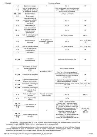17/08/2020 Ministério da Saúde
https://bvsms.saude.gov.br/bvs/saudelegis/anvisa/2002/rdc0050_21_02_2002.html 27/106
1.1 Sala de imunização 1 6,0 m HF
1.5
Sala de armazenagem e
distribuição de alimentos
de programas especiais
1,0 m por tonelada para empilhamentos
com h.= 2,0 m e com aproveitamento
de 70% da m do ambiente
1.2, 1.4, 1.5 Sala de relatório 1,0 m por funcionário
1 . 11 Enfermagem
1.11
Sala de preparo de
paciente (consulta de
enferm., triagem,
biometria)
6,0 m HF
1 . 11 Sala de serviços 8,0 m HF
1.8; 1.11
Sala de curativos /
suturas e coleta de
material (exceto
ginecológico)
9,0 m HF
1.11
Sala de reidratação (oral
e intravenosa)
6,0 m por paciente HF;EE
1.11
Sala de inalação
individual
1, obrigatório em
unidades p/ tratamento
de AIDS
4,0 m
H F ; FA M ; F O
; E
1.11 Sala de inalação coletiva 1,6 m por paciente H F ; FA M ; F O
1.11
Sala de aplicação de
medicamentos
5,5 m HF
1.7 Consultórios ¹
1.7; 1.8
Consultório
indiferenciado 4
NC=(A.B):(C.D.E.F.) *
7,5 mcom dim. mínima=2,2 m HF
1.7
Consultório de serviço
social - consulta de
grupo
6,0 m 0,8 mp/ paciente
1.7; 1.8 Consultório de ortopedia
7,5 m ou 6,0 m ( área de exames
comum a outros consultórios com área
mínima de 7,0 m²). Dim. mínima de
ambos=2,2 m
HF
1.7; 1.8
Consultório diferenciado
(oftalmo, otorrino, etc.)
A depender do equipamento utilizado.
Distância mínima entre cadeiras
odontológicas individuais numa mesma
sala = 1 m
HF
1.7; 1.8
Consultório odontológico
coletivo
H F ; FA M ; F V
C
1.7; 1.8 Consultório odontológico 9,0 m
Internação de Curta
Duração ²
1 . 11
Posto de enfermagem e
serviços
1 a cada 12 leitos de
curta duração
6,0 m HF;EE
1 . 11
Área de prescrição
médica
2,0 m
1.8; 1.9;
1.10; 1.11;
1.12
Quarto individual de
curta duração
1
10,0m = quarto de 1 leito
7,0m por leito = quarto de 2 leitos
6,0mpor leito = quarto de 3 a 6 leitos
N.º máximo de leitos por quarto = 6
Distância entre leitos paralelos = 1m
Distância entre leito e paredes:
cabeceira = inexistente; pé do
leito = 1,2m; lateral = 0,5m
Na pediatria e na geriatria devem ser
previstos espaços para
cadeira de acompanhante ao lado do
leito
HF; HQ; FO;
FAM;
EE; ED
1.8; 1.9;
1.10; 1.11;
1.12
Quarto coletivo de curta
duração
Vide Portaria Conjunta MS/GAB nº 1 de 02/08/00 sobre funcionamento de estabelecimentos privados de
vacinação e Portaria MS/GAB nº 44 de 10/01/01 sobre hospital-dia no âmbito do SUS.
¹ Admite-se consultórios agrupados sem ambientes de apoio, desde que funcionem de forma individual. Nesses
caso os ambientes de apoio se resumem a sala(s) de espera e recepção e sanitário(s) para público e, caso haja
consultórios de ginecologia, proctologia e urologia, sanitário para pacientes anexo à esses.
 
